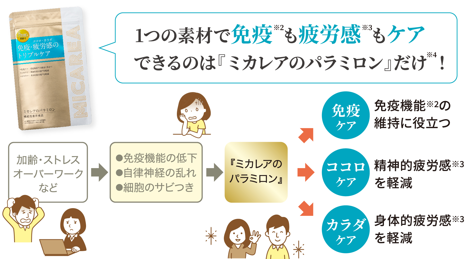 1つの素材で免疫も疲労感もケアできるのはミカレアのハラミロンだけ!
